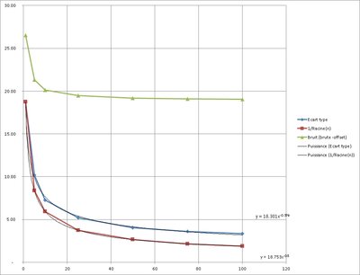 Comparaison du bruit dans des piles médianes d'offsets