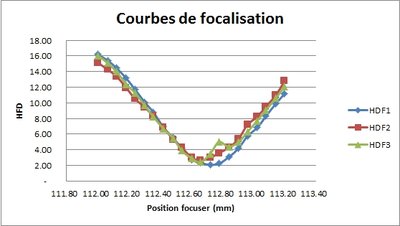 Exemple de bonnes courbes de focalisation